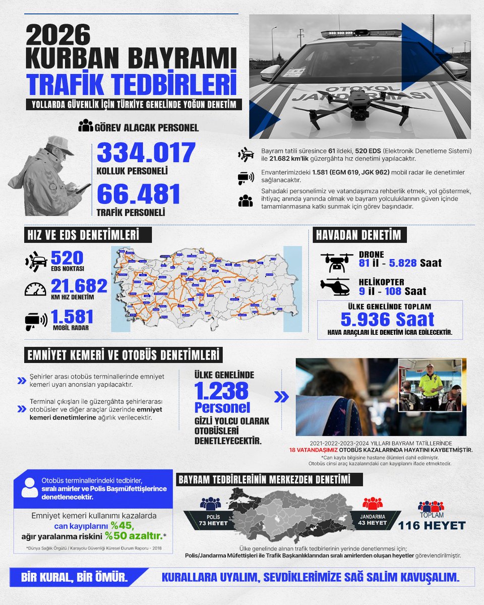 İçişleri Bakanlığı 334 Bin 17 Personelle Bayram Trafik Denetiminde
